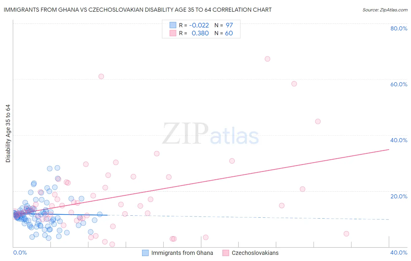 Immigrants from Ghana vs Czechoslovakian Disability Age 35 to 64