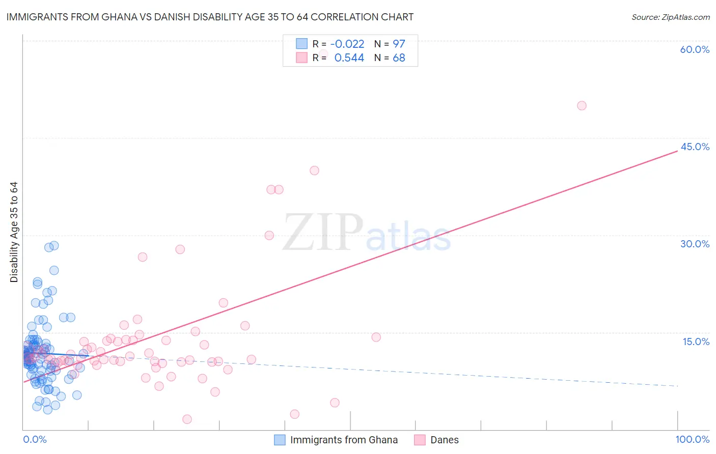 Immigrants from Ghana vs Danish Disability Age 35 to 64