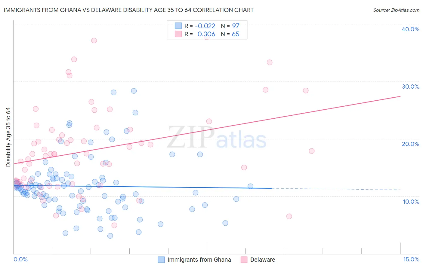 Immigrants from Ghana vs Delaware Disability Age 35 to 64