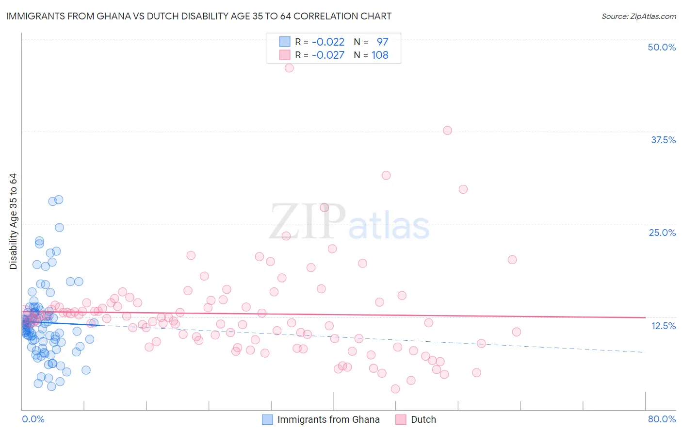 Immigrants from Ghana vs Dutch Disability Age 35 to 64