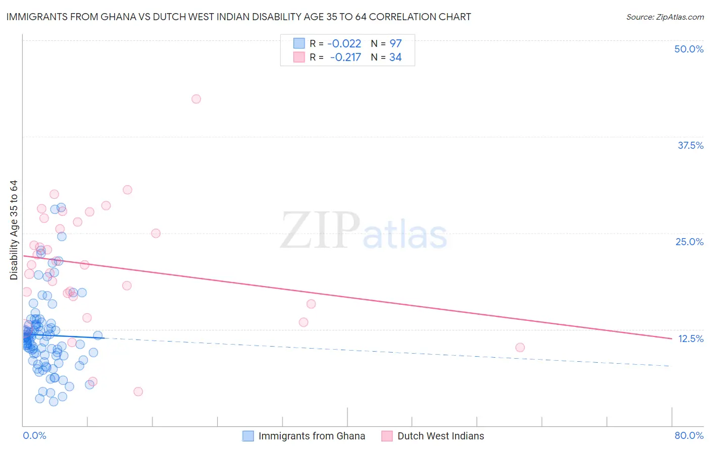 Immigrants from Ghana vs Dutch West Indian Disability Age 35 to 64
