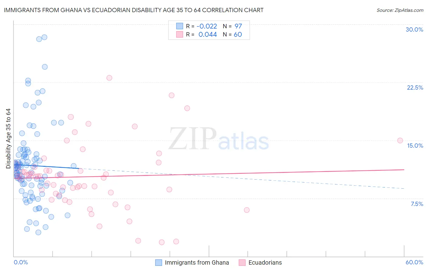 Immigrants from Ghana vs Ecuadorian Disability Age 35 to 64
