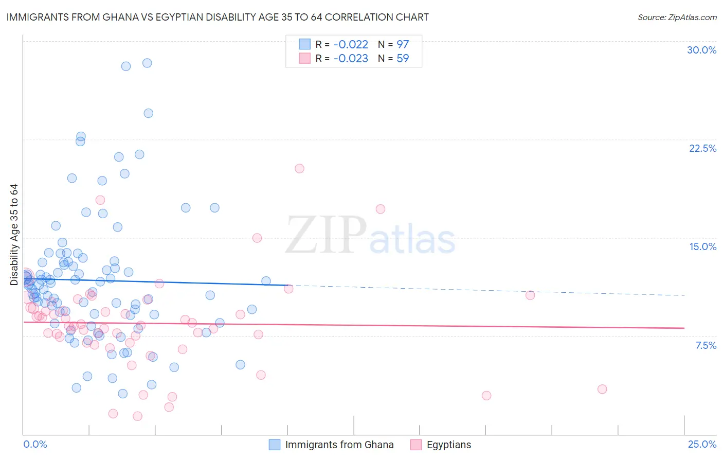 Immigrants from Ghana vs Egyptian Disability Age 35 to 64