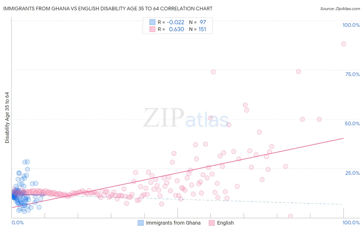 Immigrants from Ghana vs English Disability Age 35 to 64