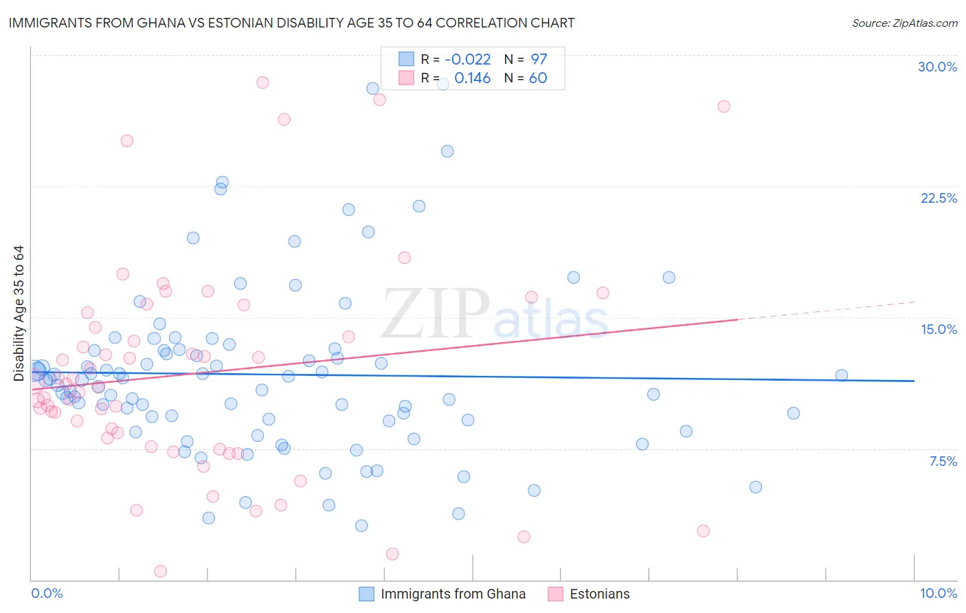 Immigrants from Ghana vs Estonian Disability Age 35 to 64