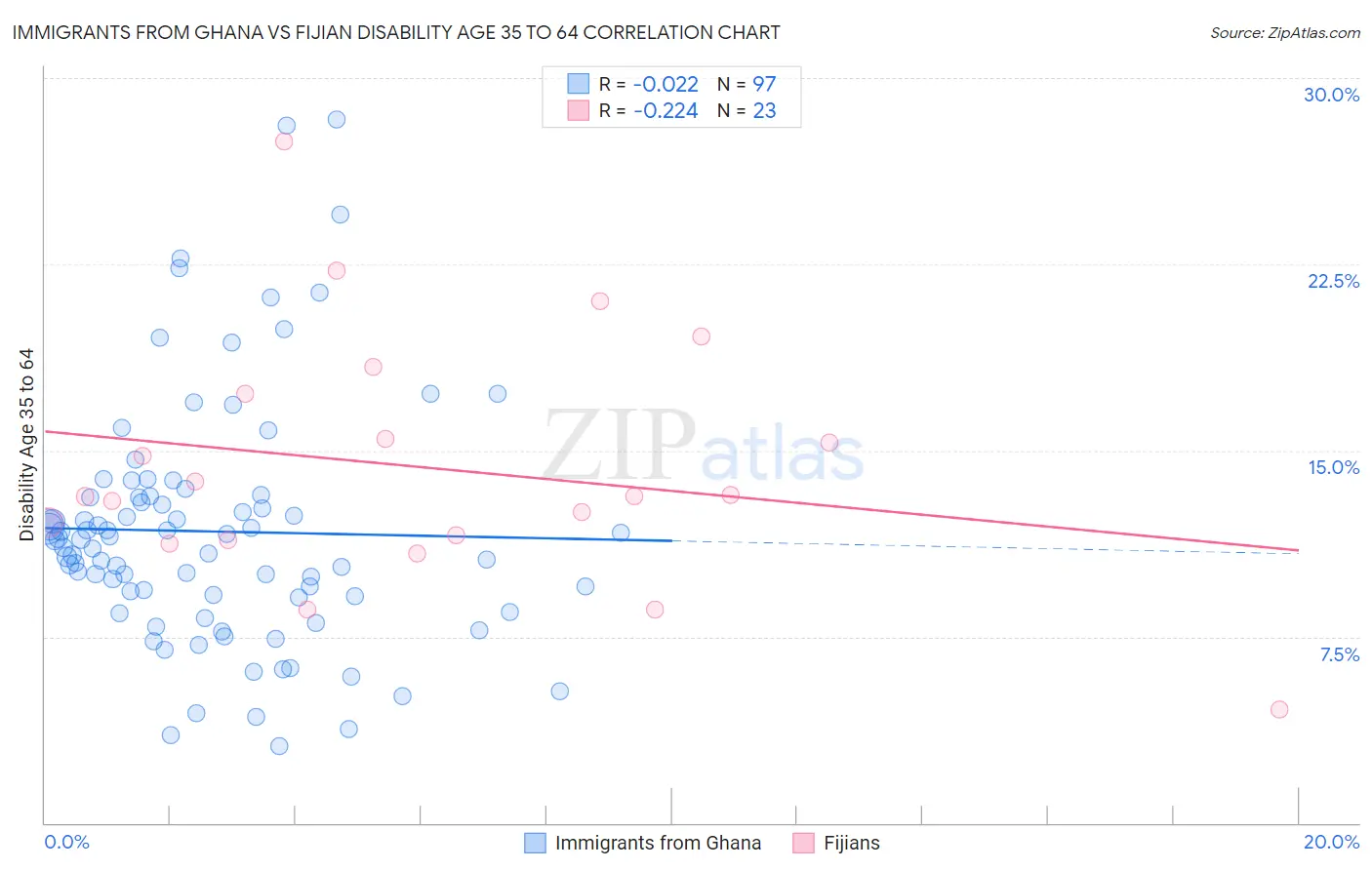 Immigrants from Ghana vs Fijian Disability Age 35 to 64