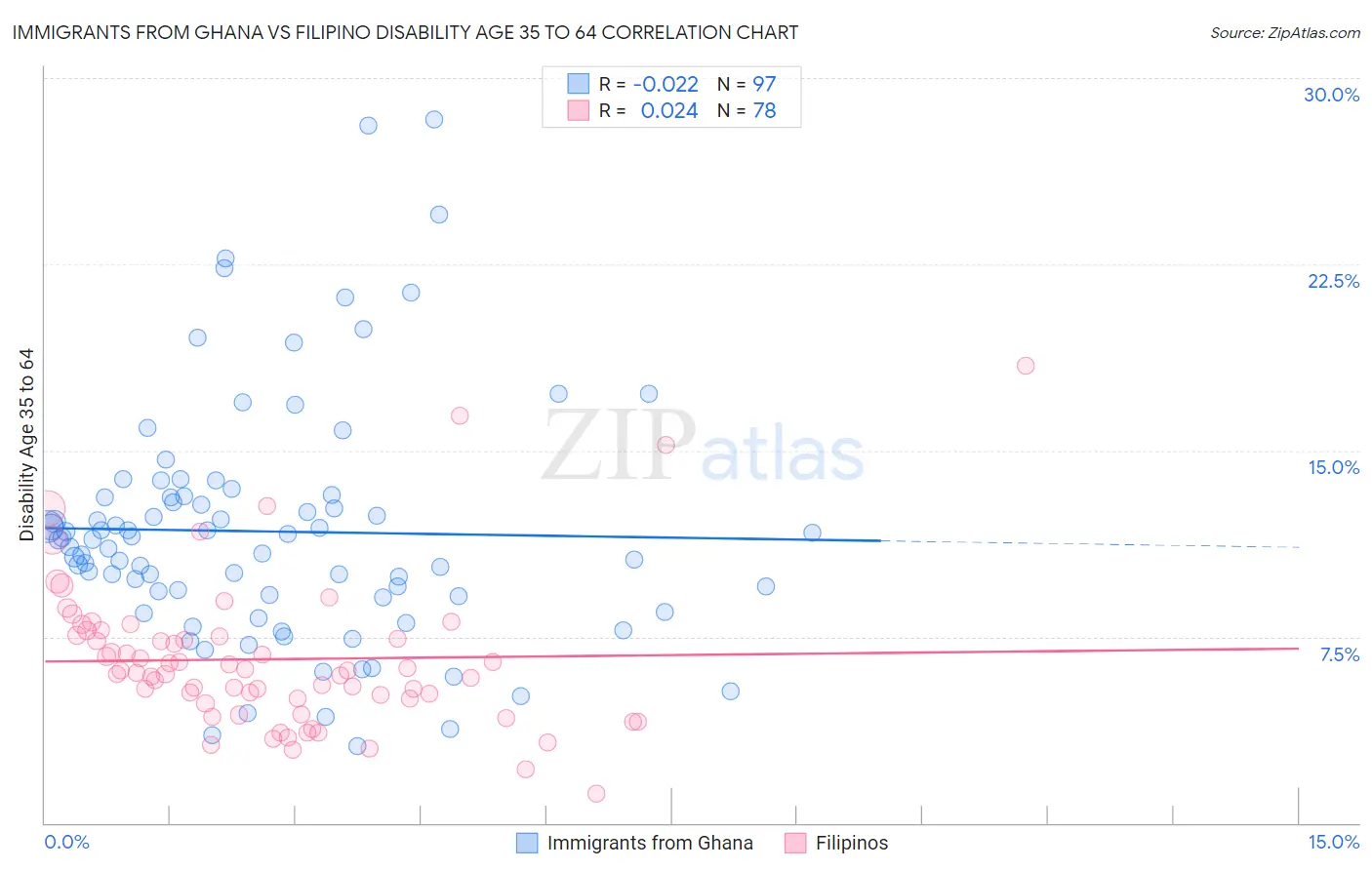 Immigrants from Ghana vs Filipino Disability Age 35 to 64