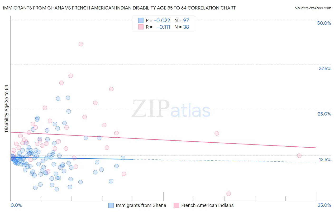 Immigrants from Ghana vs French American Indian Disability Age 35 to 64