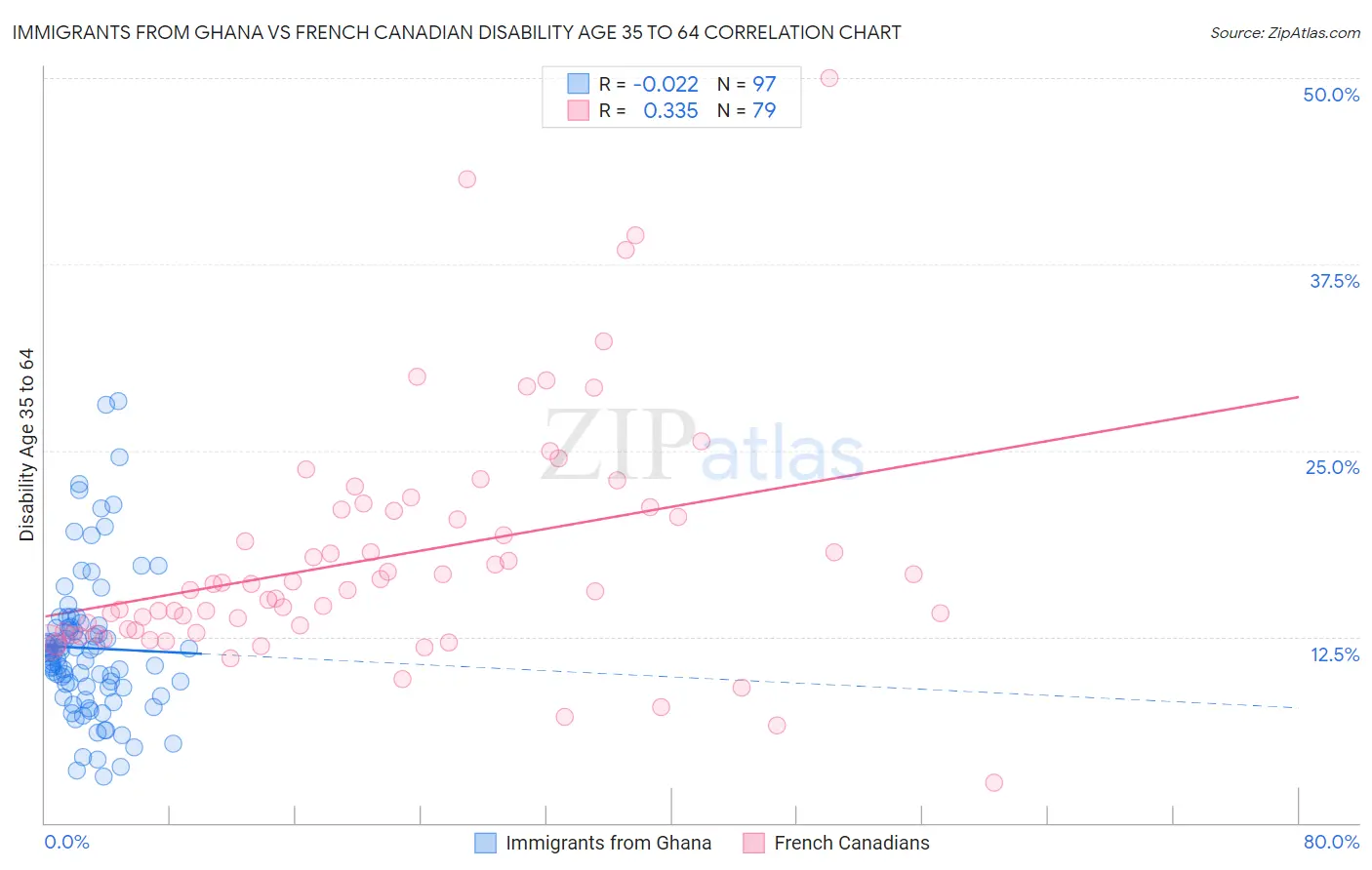 Immigrants from Ghana vs French Canadian Disability Age 35 to 64