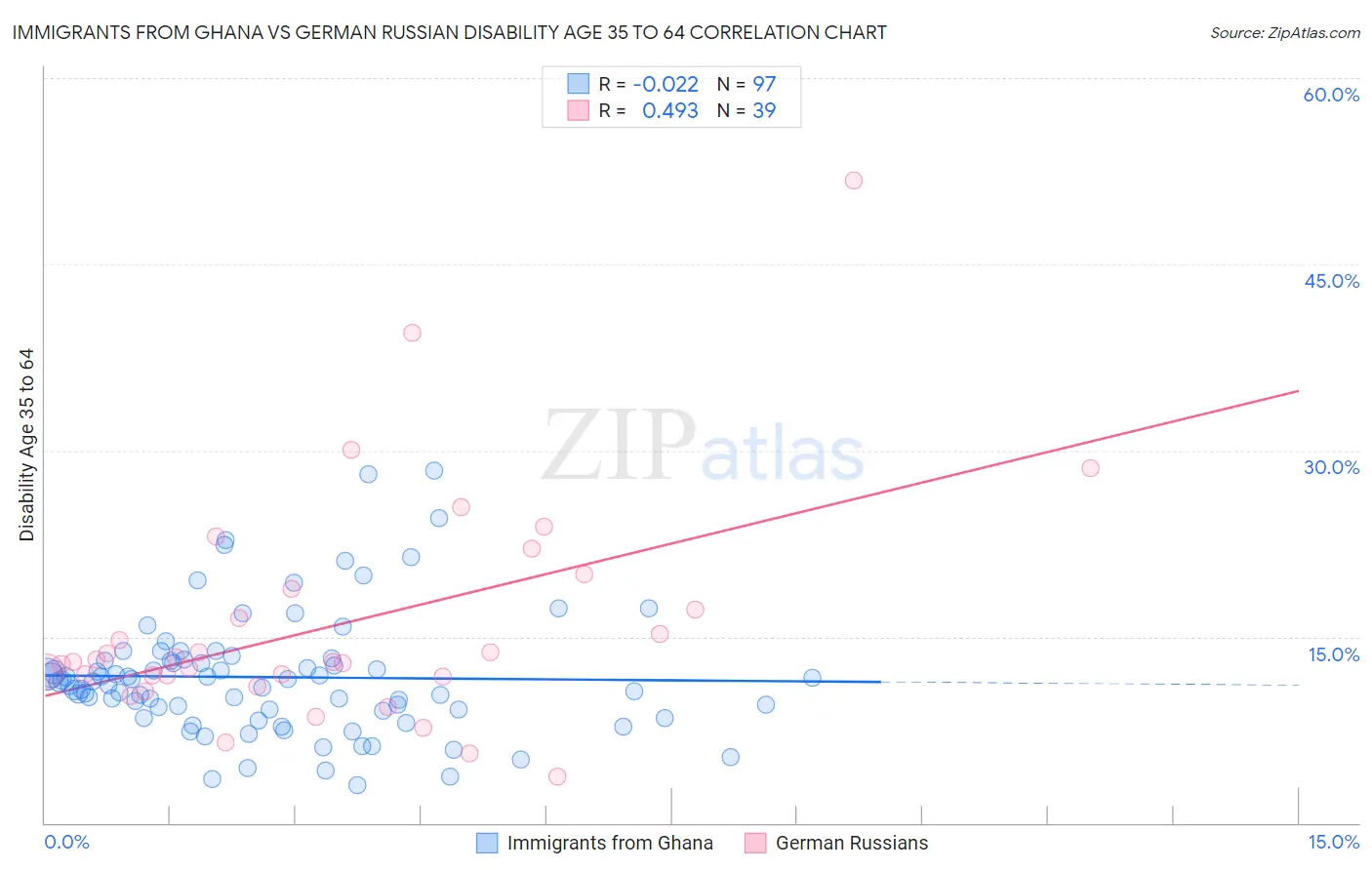 Immigrants from Ghana vs German Russian Disability Age 35 to 64