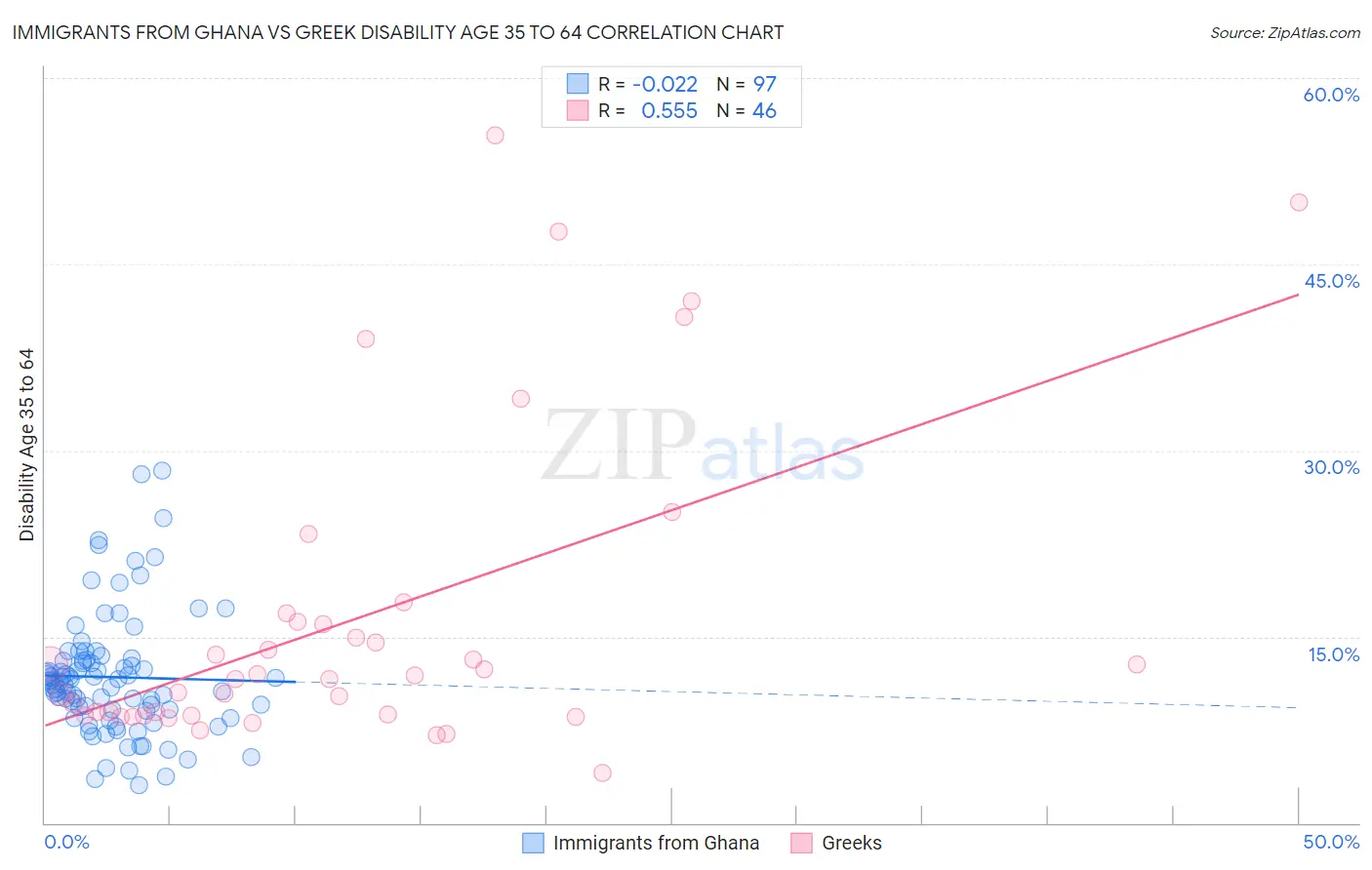 Immigrants from Ghana vs Greek Disability Age 35 to 64