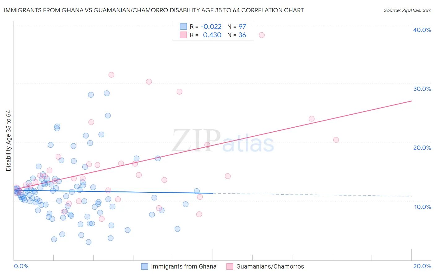 Immigrants from Ghana vs Guamanian/Chamorro Disability Age 35 to 64