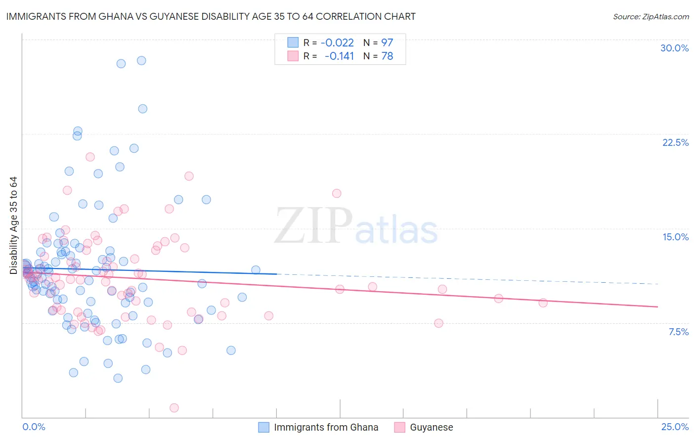 Immigrants from Ghana vs Guyanese Disability Age 35 to 64