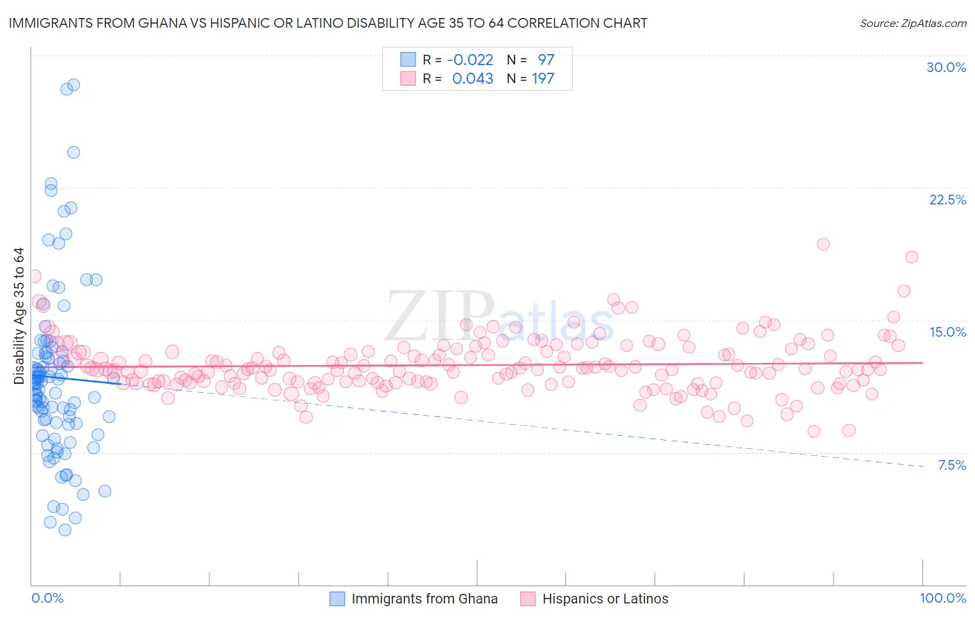 Immigrants from Ghana vs Hispanic or Latino Disability Age 35 to 64