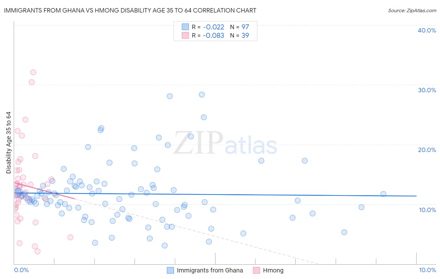 Immigrants from Ghana vs Hmong Disability Age 35 to 64