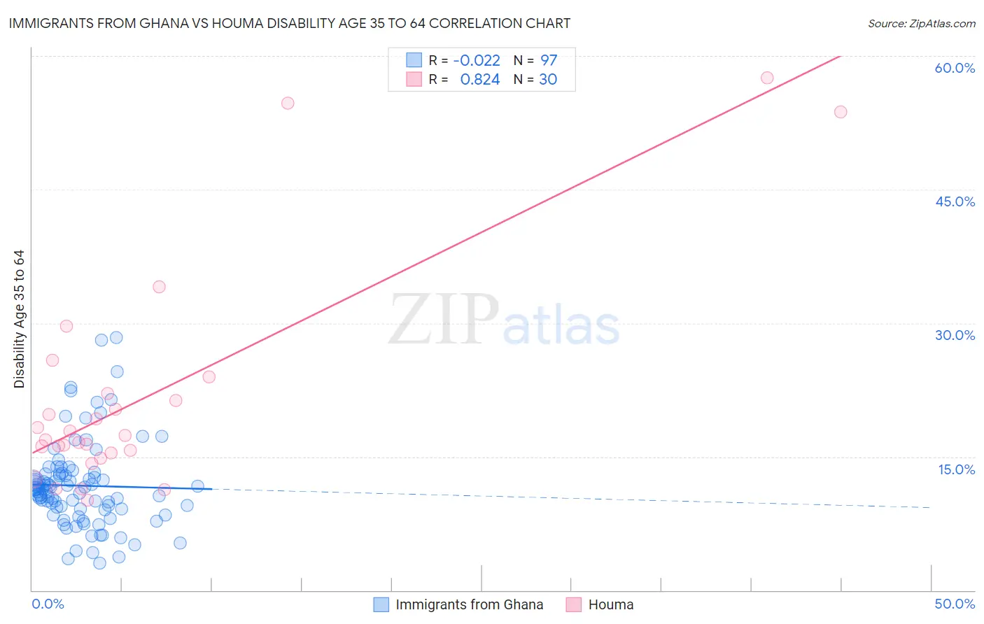 Immigrants from Ghana vs Houma Disability Age 35 to 64