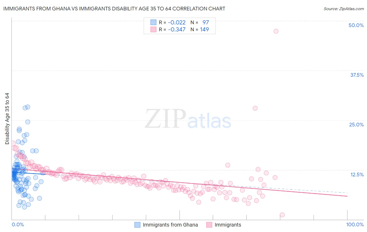 Immigrants from Ghana vs Immigrants Disability Age 35 to 64