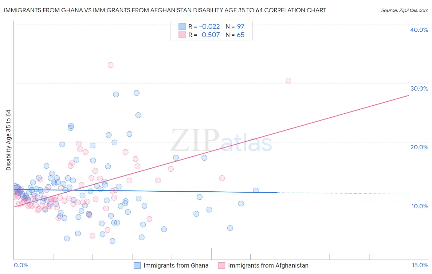 Immigrants from Ghana vs Immigrants from Afghanistan Disability Age 35 to 64