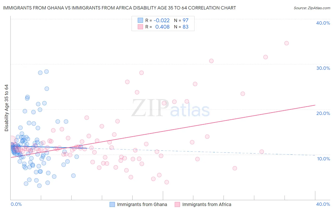 Immigrants from Ghana vs Immigrants from Africa Disability Age 35 to 64
