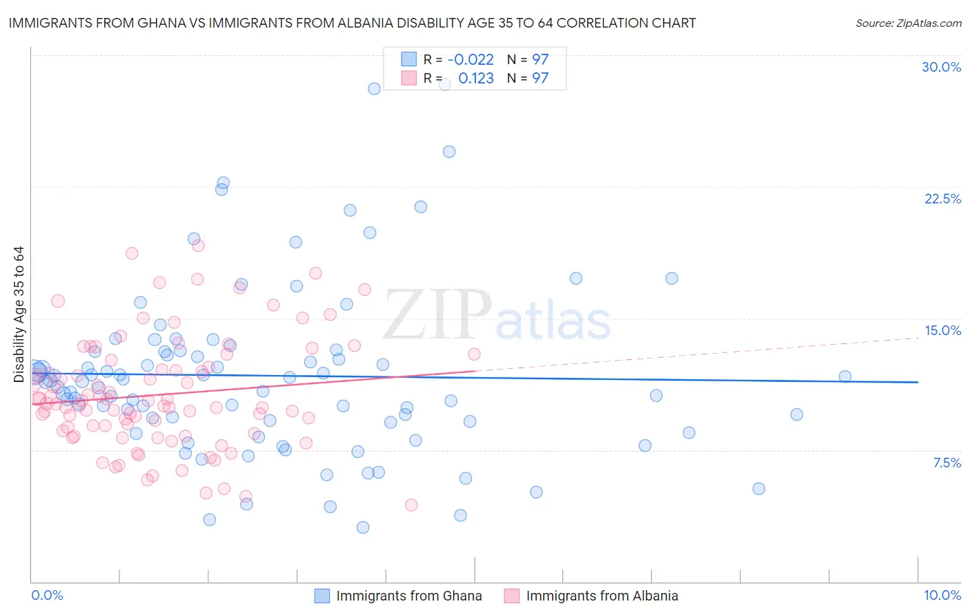 Immigrants from Ghana vs Immigrants from Albania Disability Age 35 to 64