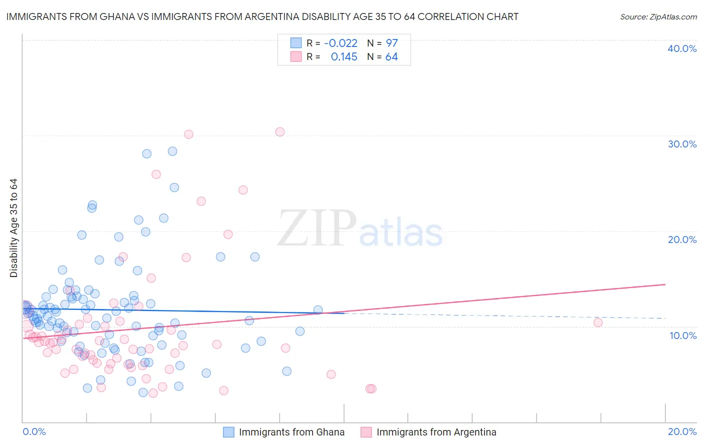 Immigrants from Ghana vs Immigrants from Argentina Disability Age 35 to 64