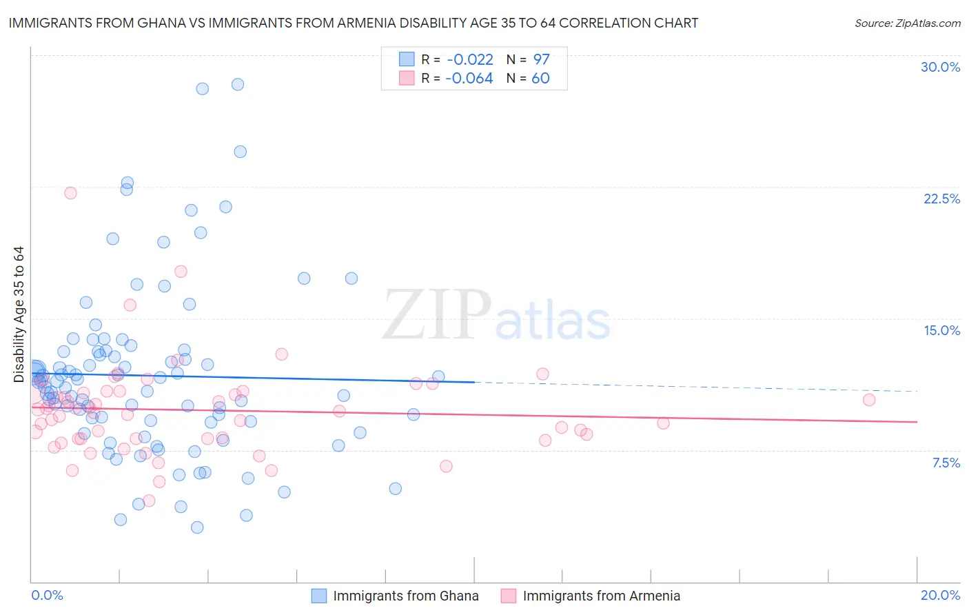 Immigrants from Ghana vs Immigrants from Armenia Disability Age 35 to 64