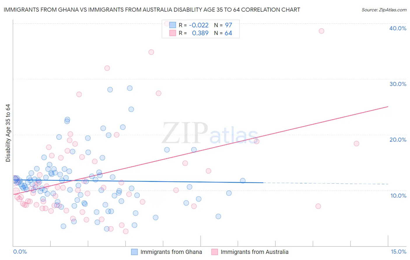 Immigrants from Ghana vs Immigrants from Australia Disability Age 35 to 64
