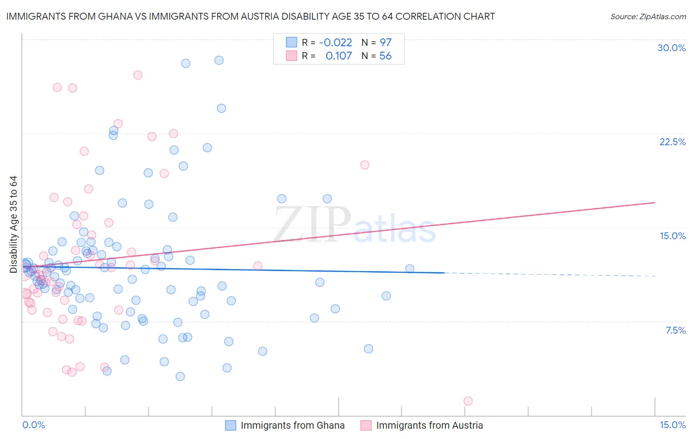 Immigrants from Ghana vs Immigrants from Austria Disability Age 35 to 64