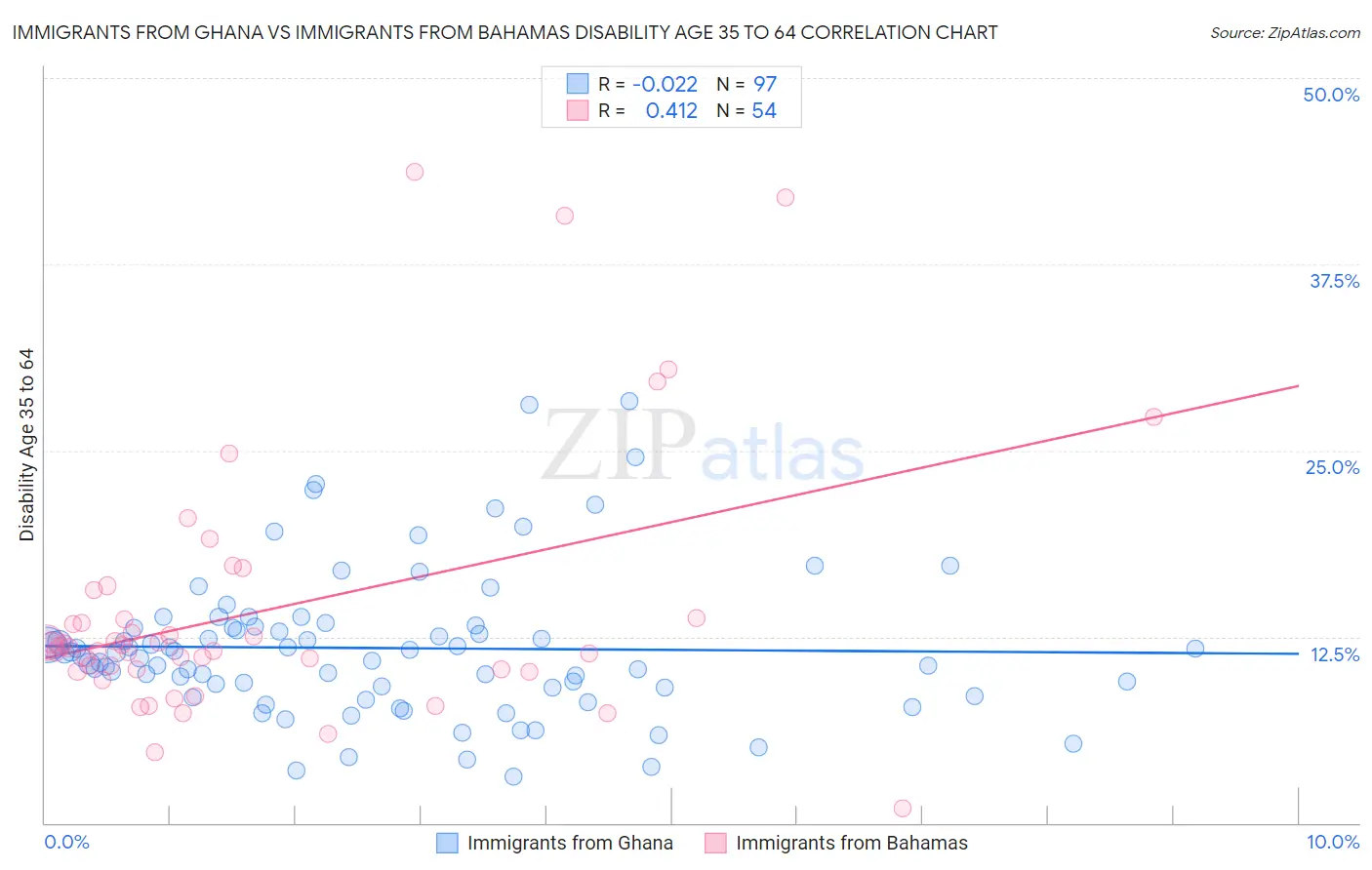 Immigrants from Ghana vs Immigrants from Bahamas Disability Age 35 to 64
