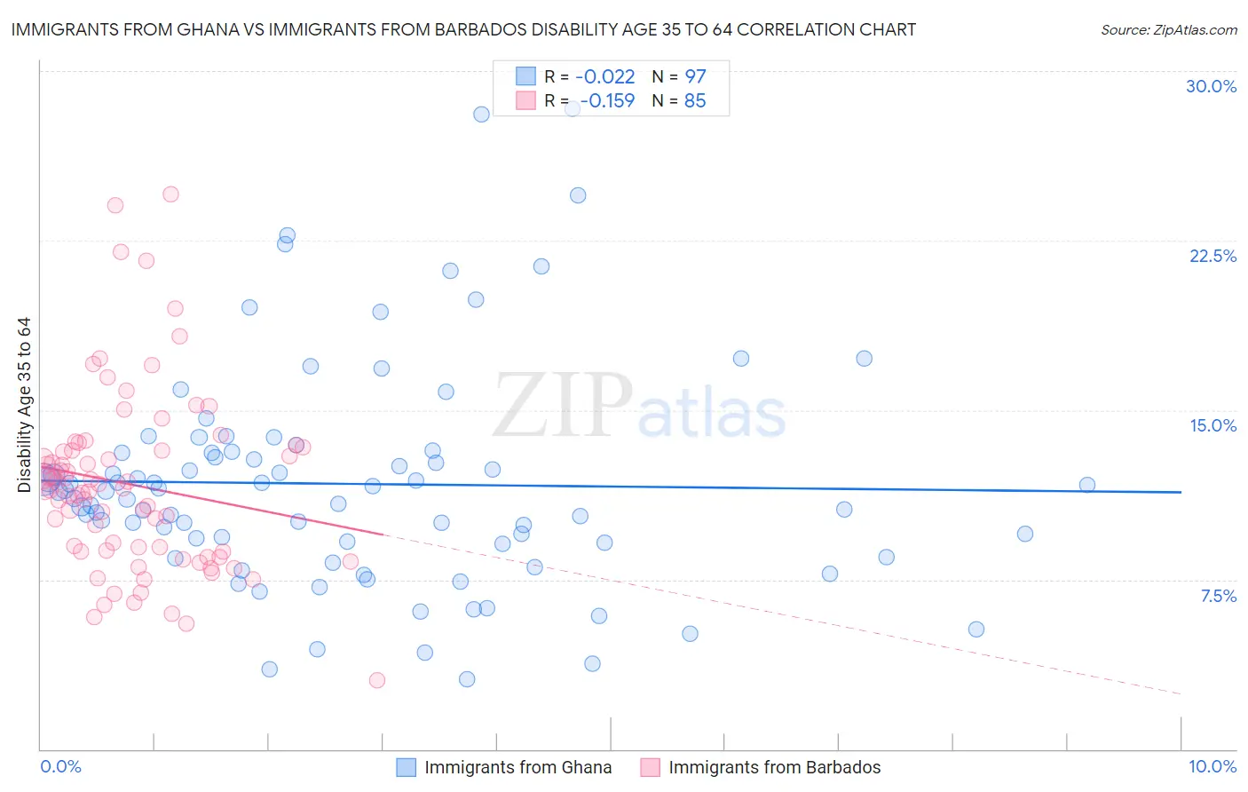 Immigrants from Ghana vs Immigrants from Barbados Disability Age 35 to 64