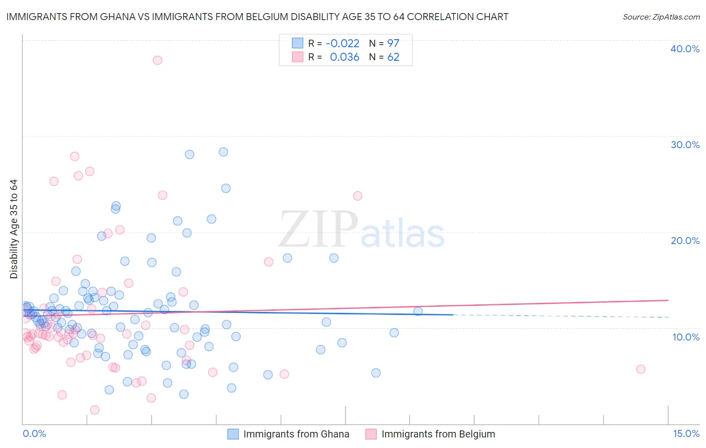 Immigrants from Ghana vs Immigrants from Belgium Disability Age 35 to 64