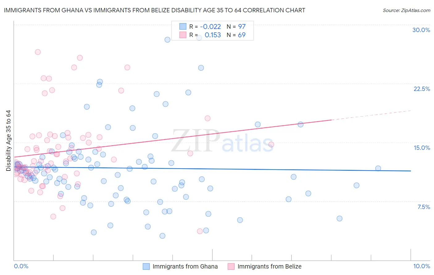 Immigrants from Ghana vs Immigrants from Belize Disability Age 35 to 64