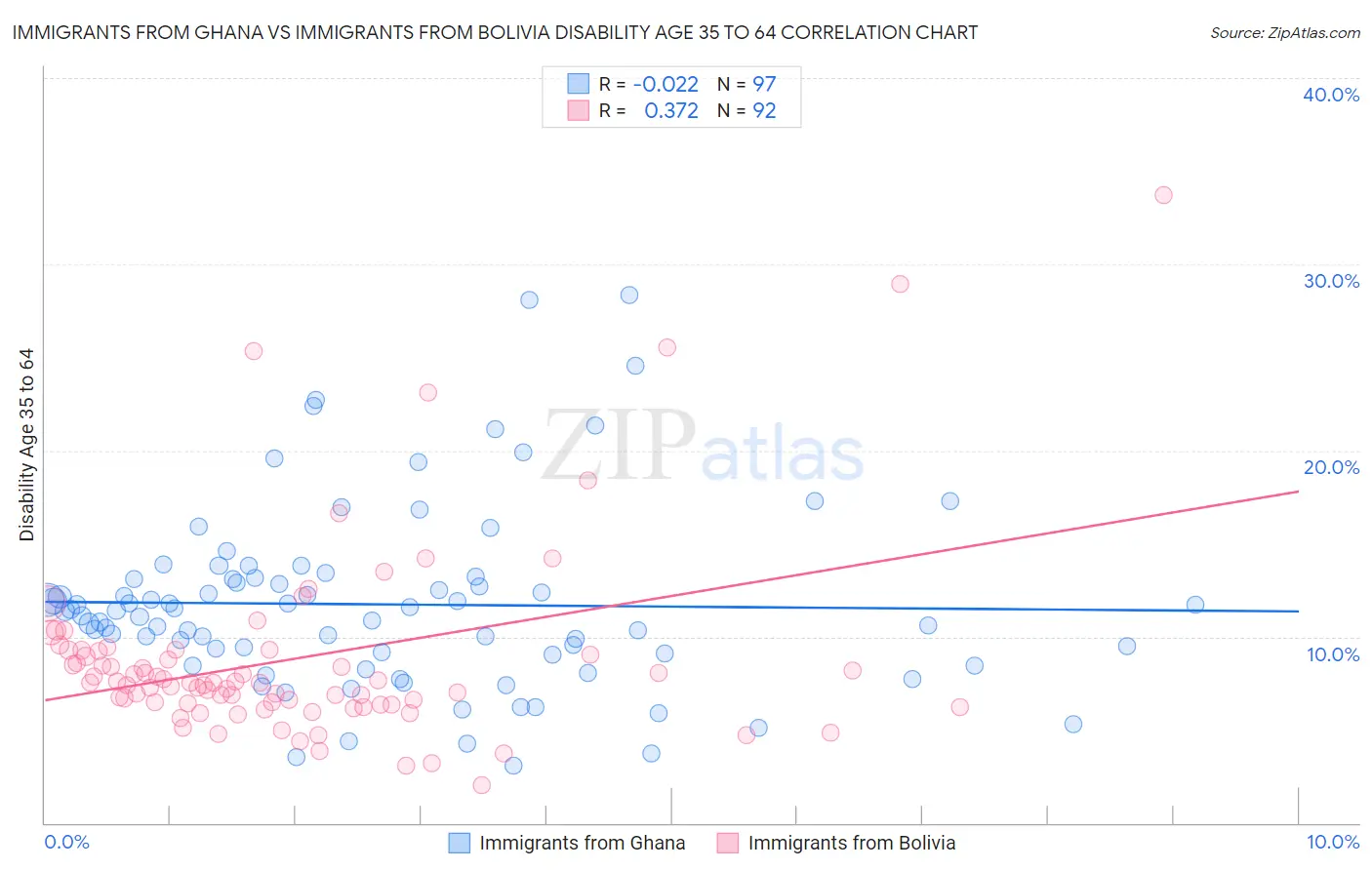 Immigrants from Ghana vs Immigrants from Bolivia Disability Age 35 to 64