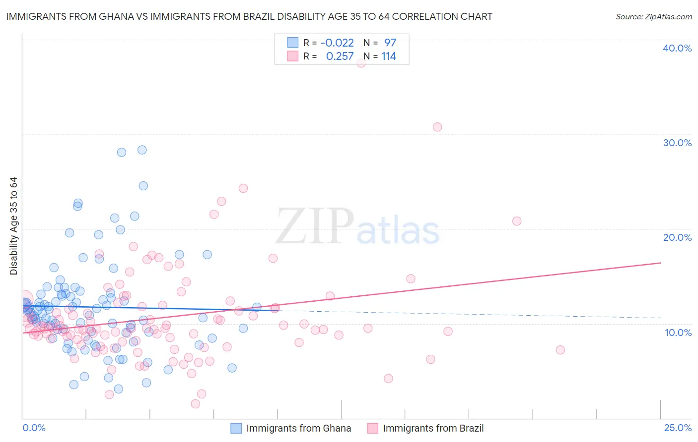 Immigrants from Ghana vs Immigrants from Brazil Disability Age 35 to 64