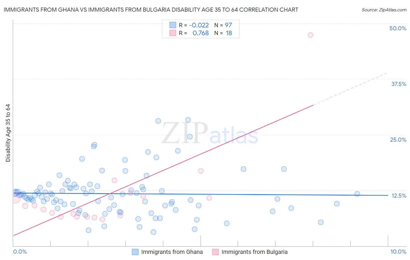 Immigrants from Ghana vs Immigrants from Bulgaria Disability Age 35 to 64