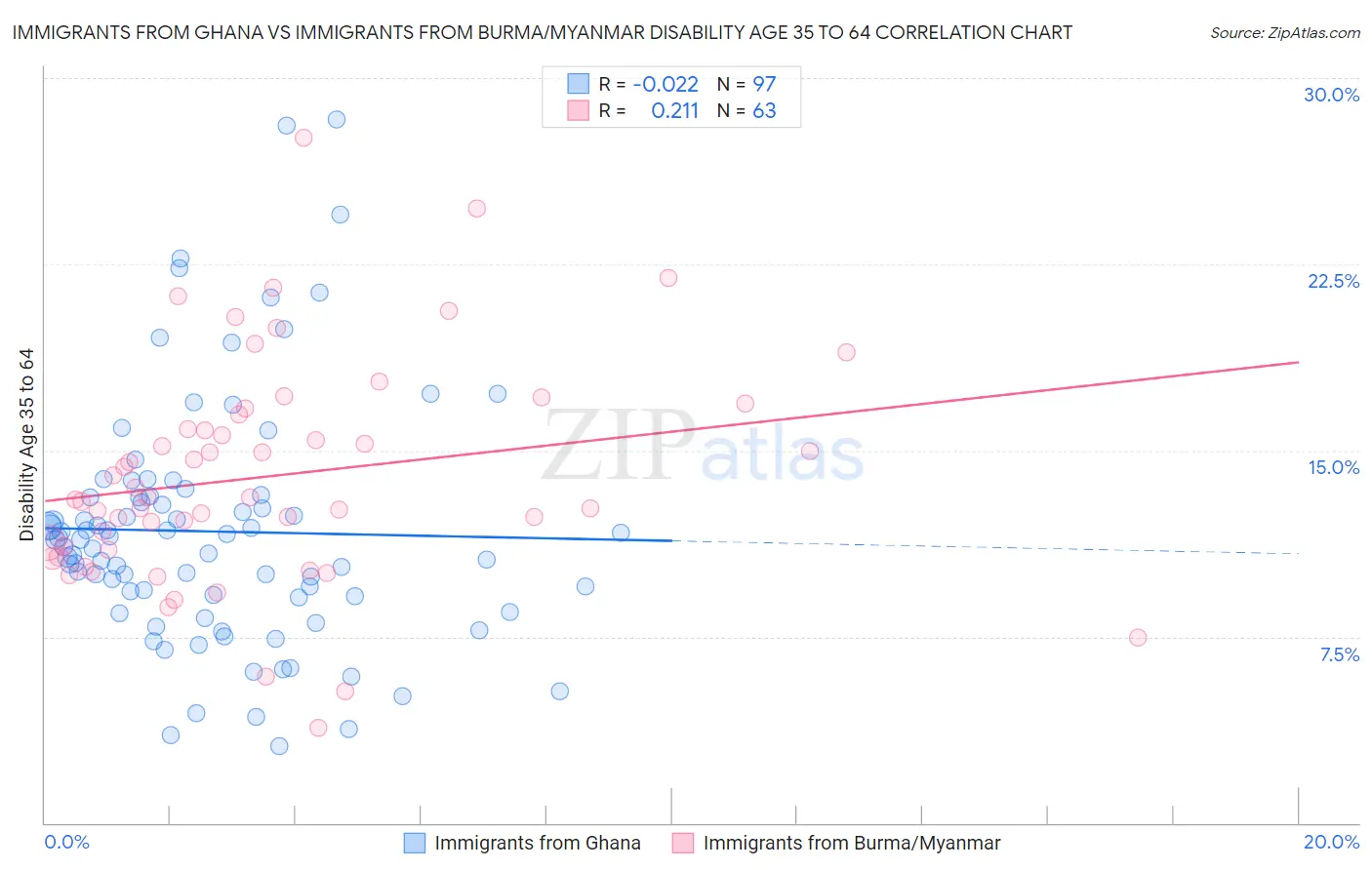 Immigrants from Ghana vs Immigrants from Burma/Myanmar Disability Age 35 to 64
