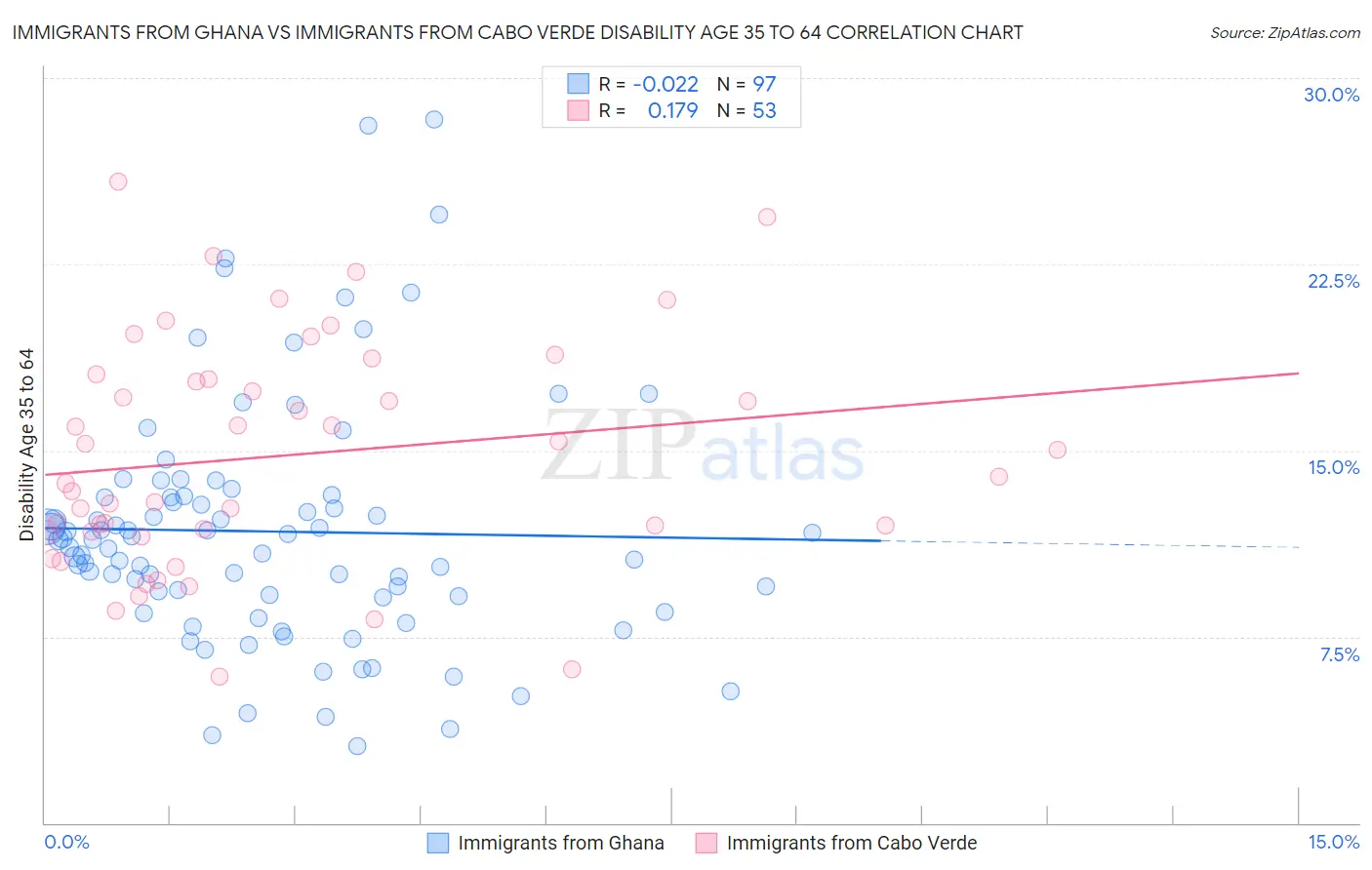 Immigrants from Ghana vs Immigrants from Cabo Verde Disability Age 35 to 64