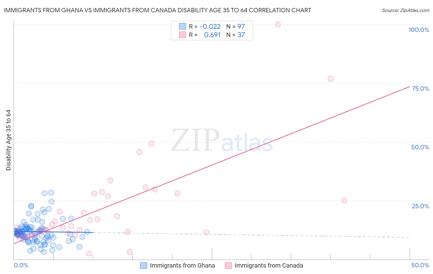 Immigrants from Ghana vs Immigrants from Canada Disability Age 35 to 64