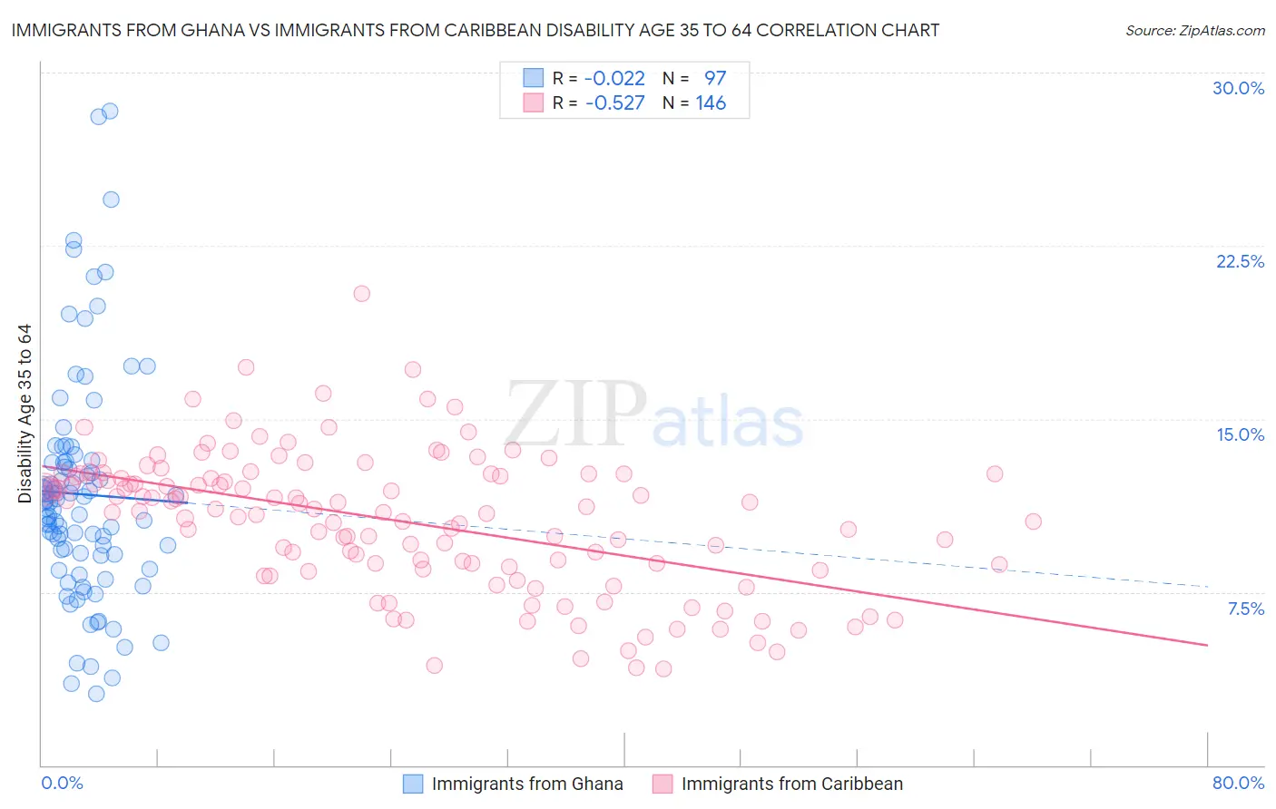 Immigrants from Ghana vs Immigrants from Caribbean Disability Age 35 to 64