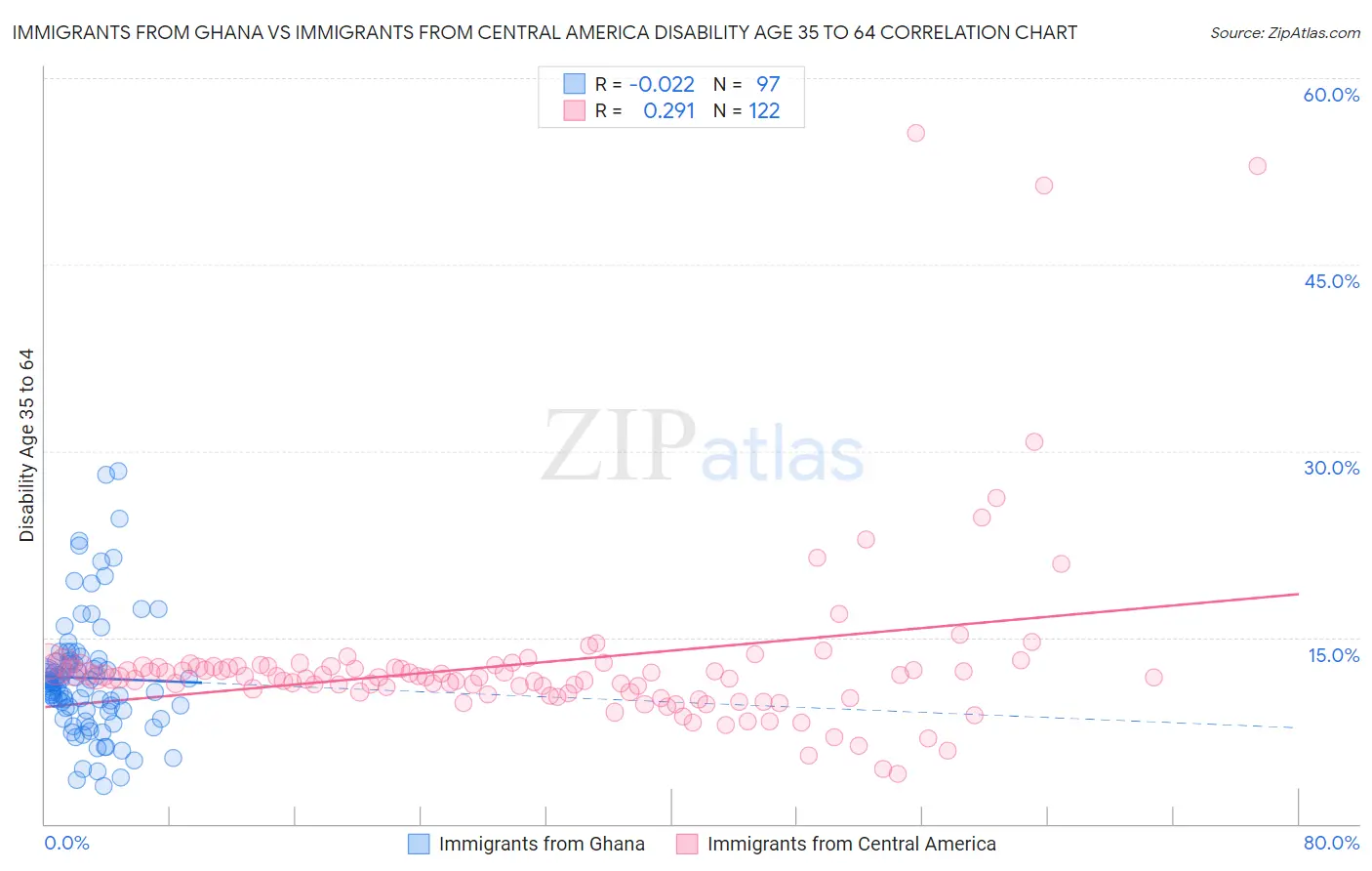 Immigrants from Ghana vs Immigrants from Central America Disability Age 35 to 64