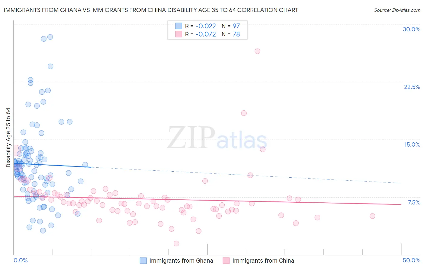 Immigrants from Ghana vs Immigrants from China Disability Age 35 to 64