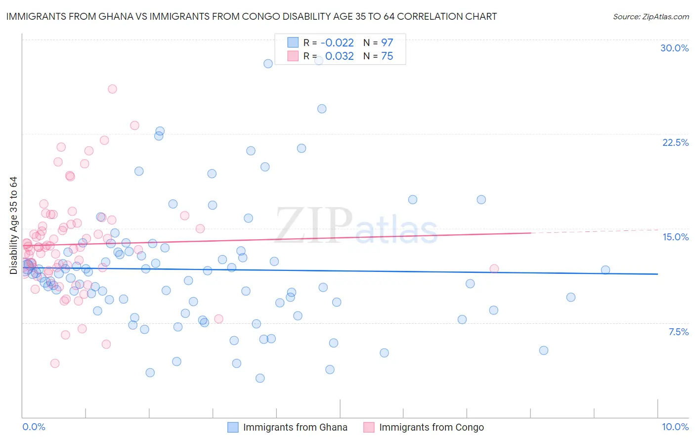 Immigrants from Ghana vs Immigrants from Congo Disability Age 35 to 64