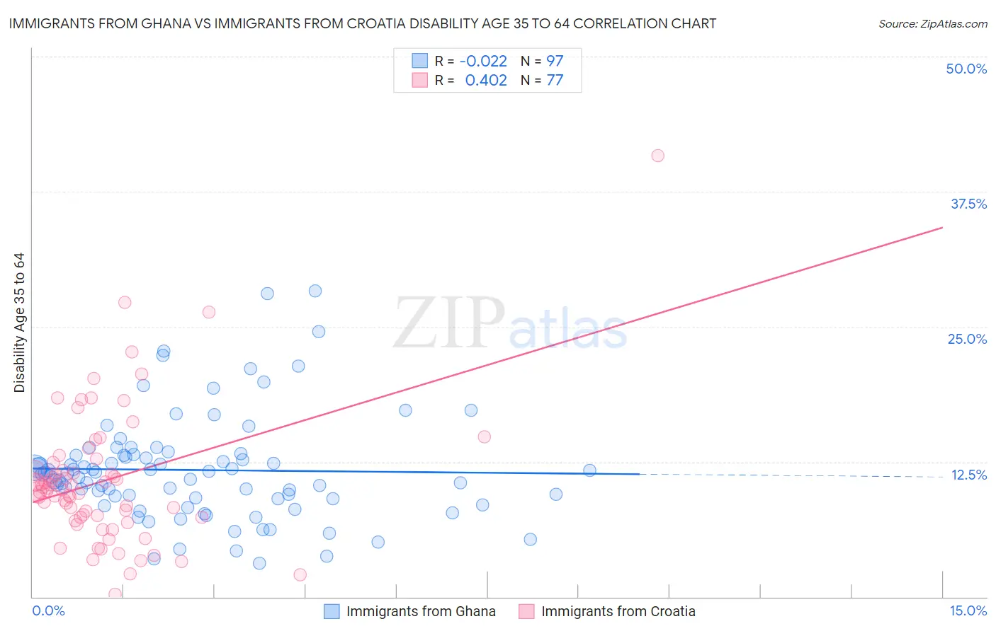 Immigrants from Ghana vs Immigrants from Croatia Disability Age 35 to 64