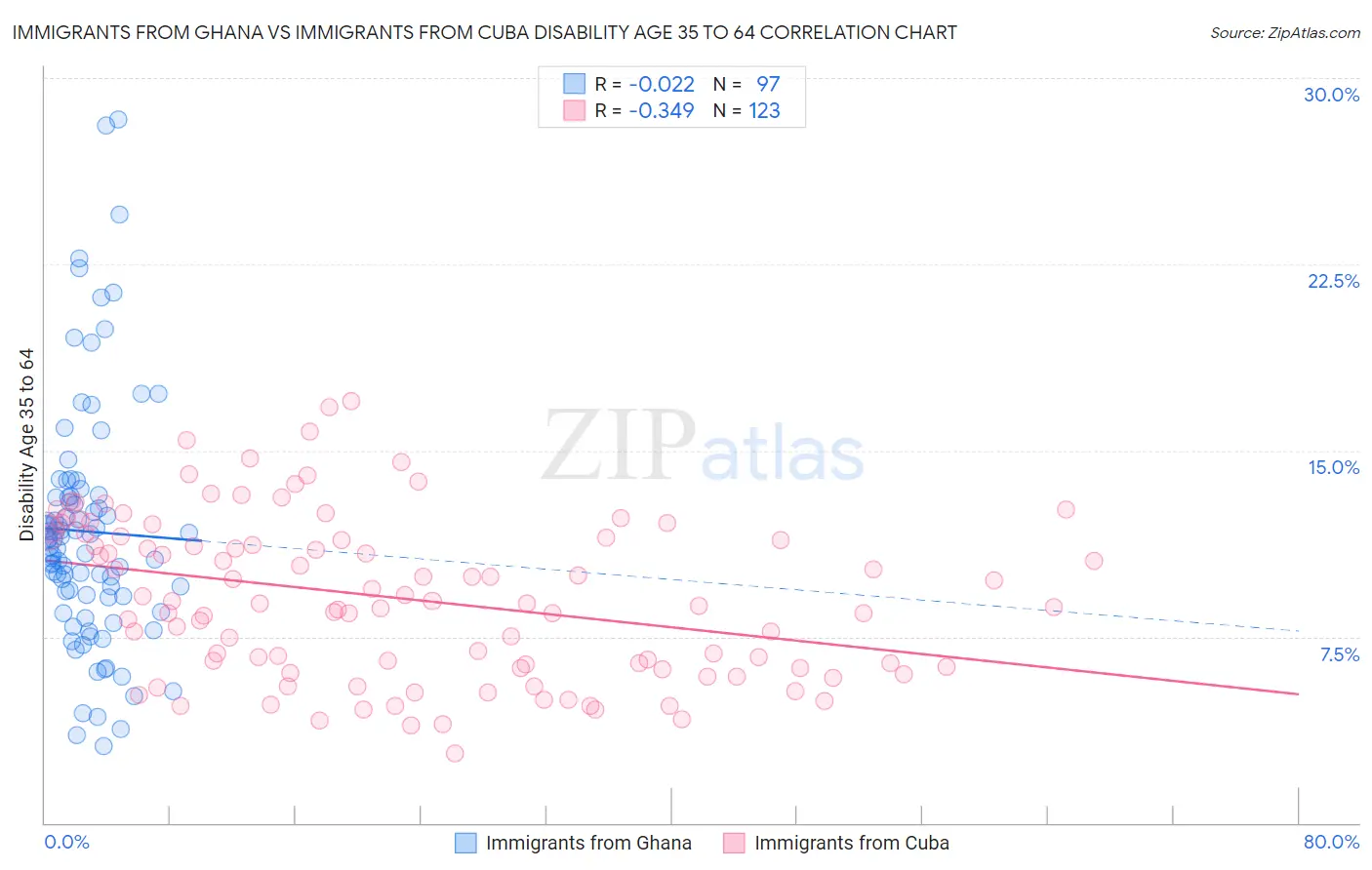 Immigrants from Ghana vs Immigrants from Cuba Disability Age 35 to 64