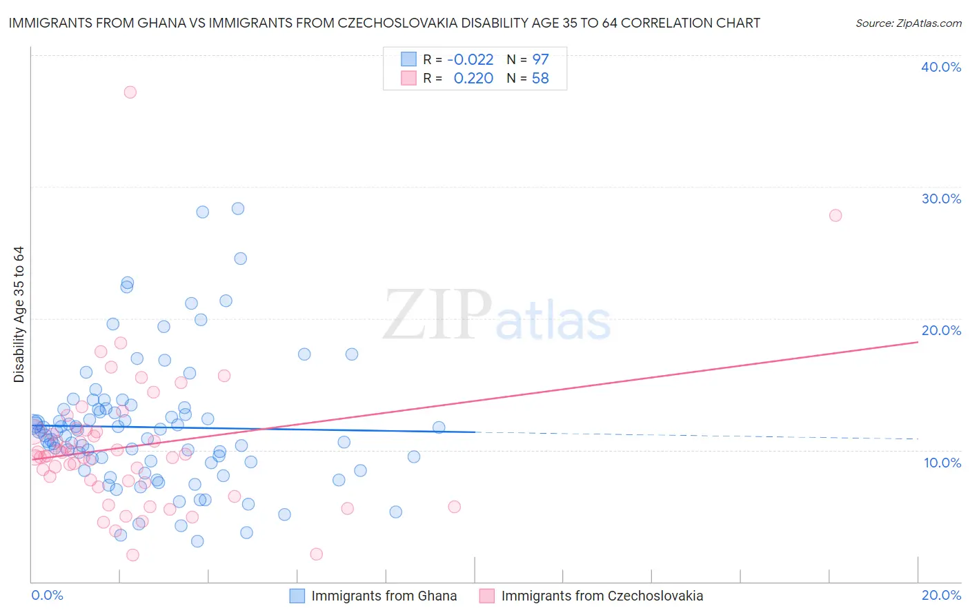 Immigrants from Ghana vs Immigrants from Czechoslovakia Disability Age 35 to 64