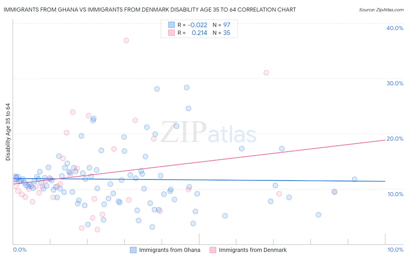 Immigrants from Ghana vs Immigrants from Denmark Disability Age 35 to 64