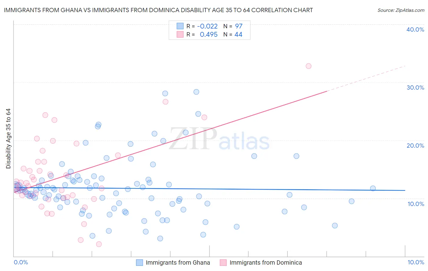 Immigrants from Ghana vs Immigrants from Dominica Disability Age 35 to 64