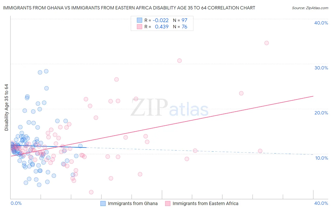 Immigrants from Ghana vs Immigrants from Eastern Africa Disability Age 35 to 64