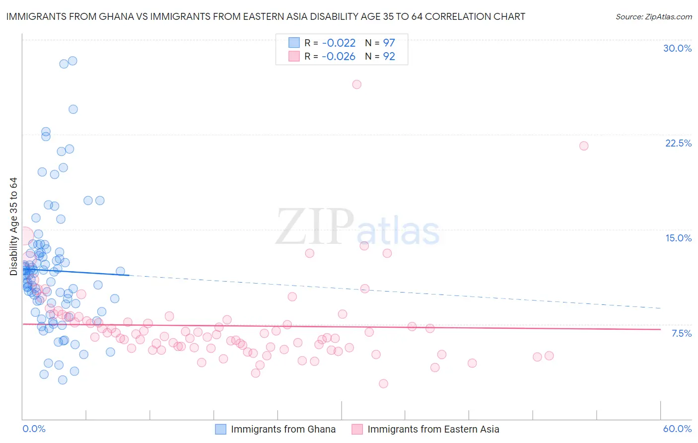 Immigrants from Ghana vs Immigrants from Eastern Asia Disability Age 35 to 64