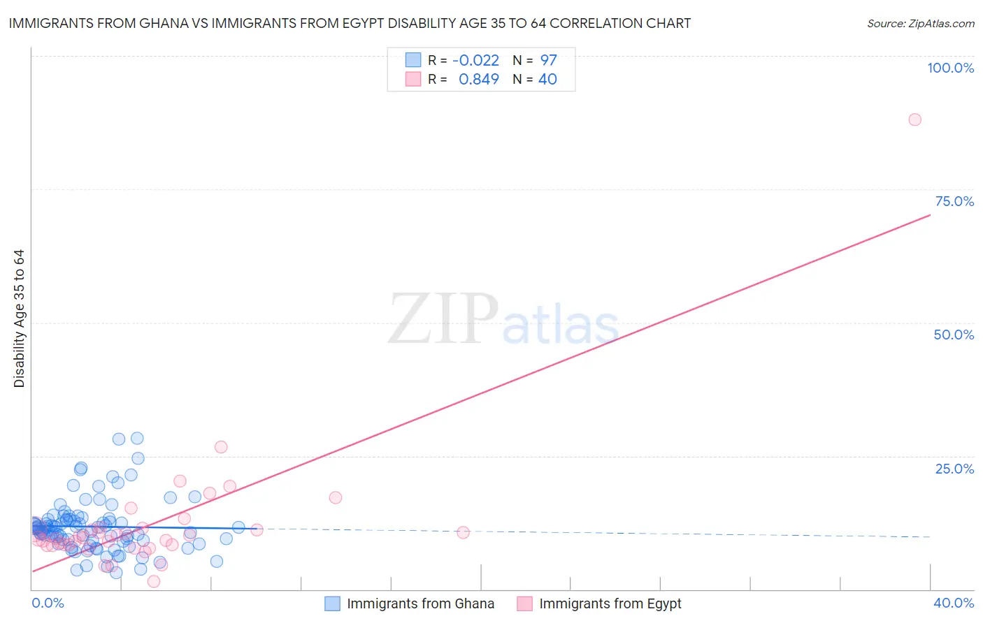 Immigrants from Ghana vs Immigrants from Egypt Disability Age 35 to 64